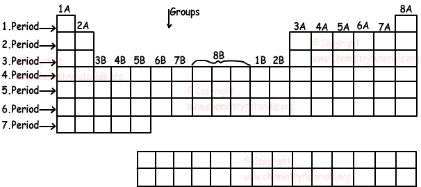 Periodic Table Horizontal And Vertical Rows (606x269), Png Download