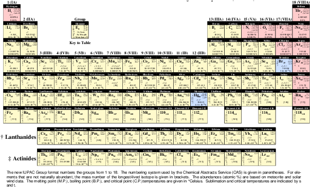 1 The Periodic Table Of Elements, Grouping Chemical - Chemical Element (663x365), Png Download