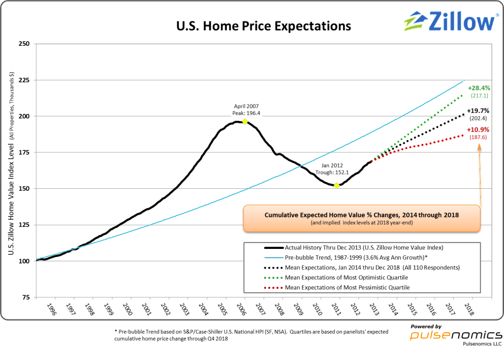 Zillow Charts (1024x704), Png Download