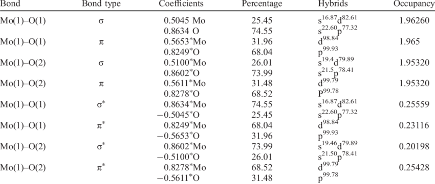 The Occupancy, Hybrids And Coefficient For The Cis-moo - Number (850x361), Png Download