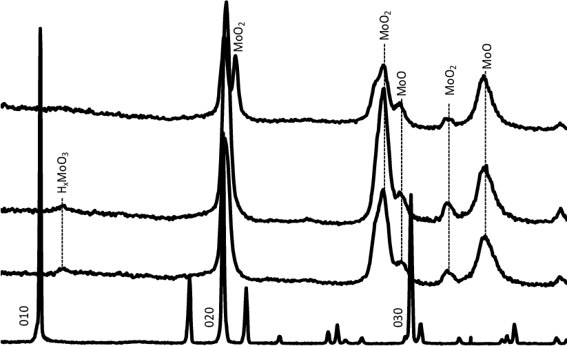 Xrd Patterns Of I) Orthorhombic Moo 3 (jcpds Data File - Data (823x502), Png Download