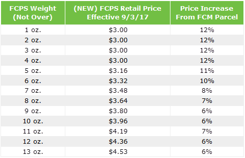 Rates Updated 823 - Neopost Postal Rate Chart For 2018 (480x310), Png Download