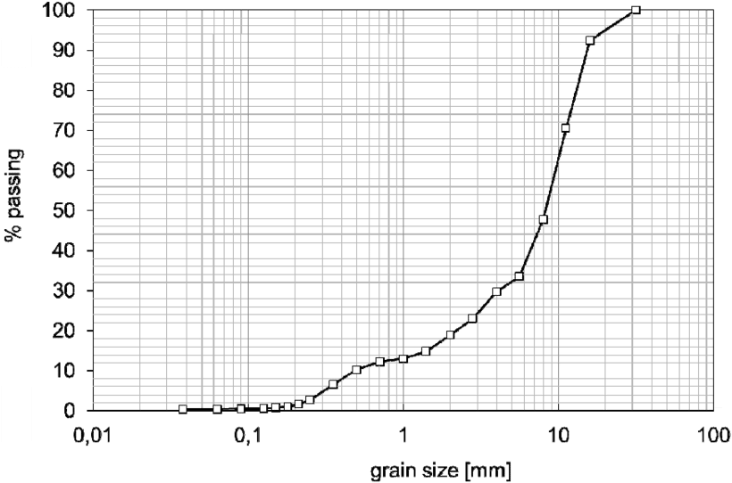 Grain Size Distribution Of The Gravel Used In The Biogrout - Gravel (850x555), Png Download