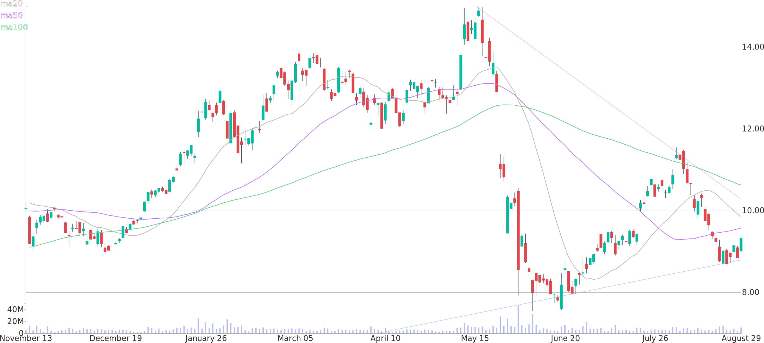 Daily Candlestick Chart Of Petroleo Brasileiro S - Diagram (2600x1160), Png Download