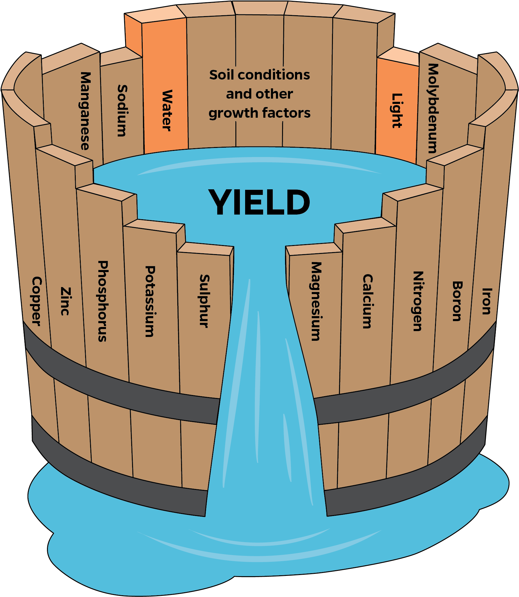 Waterbarrel Credit Uf Ifas Communications - Liebig's Law Of The Minimum Barrel (2145x2145), Png Download