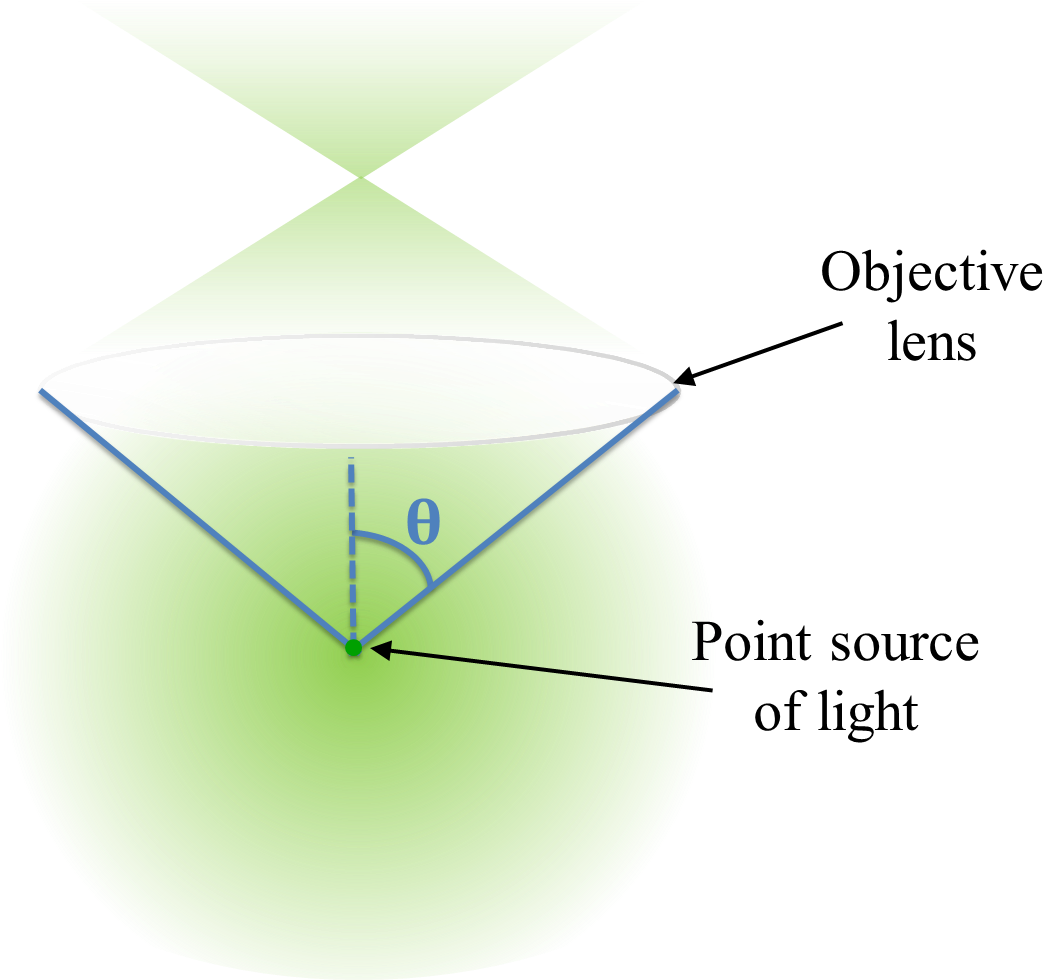 The Equations For The Psf Size Show That If You Can - Diagram (1220x1193), Png Download