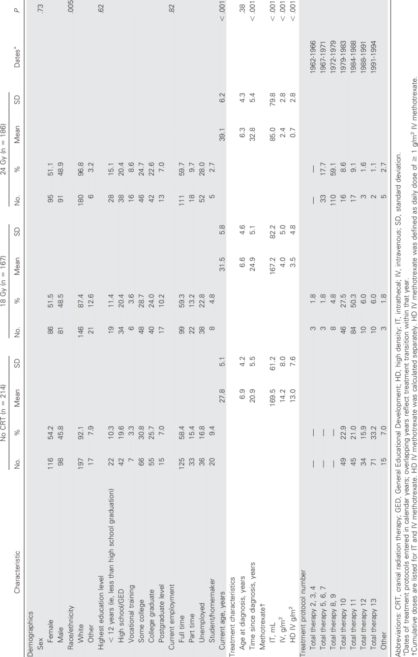 Survivor Demographic And Treatment Characteristics - Number (850x1334), Png Download