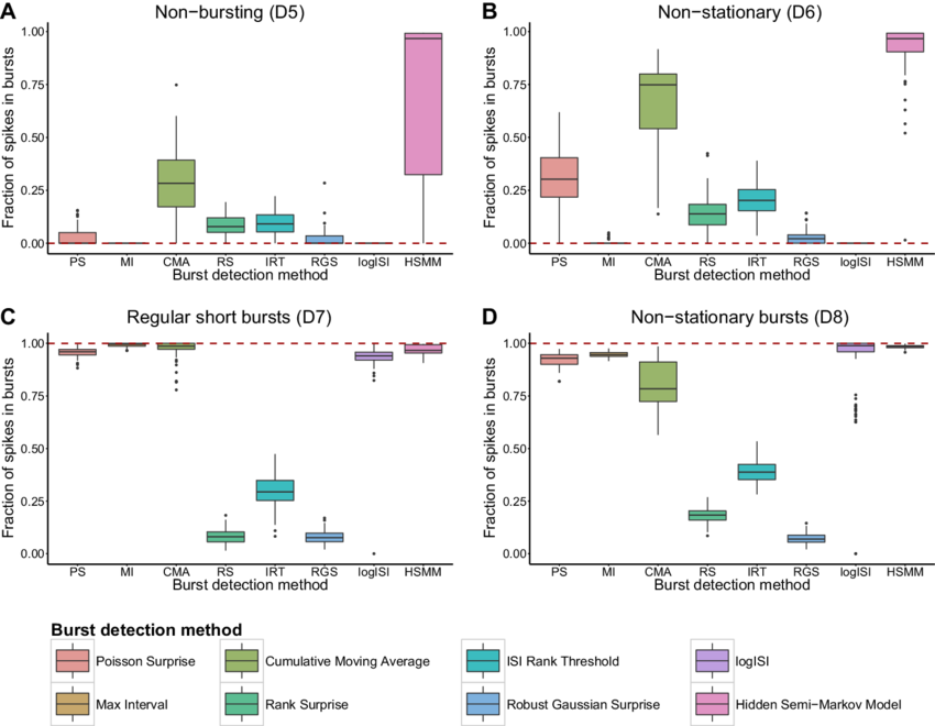 Fraction Of Spikes In Bursts Found By Each Burst Detector - Fraction (850x660), Png Download