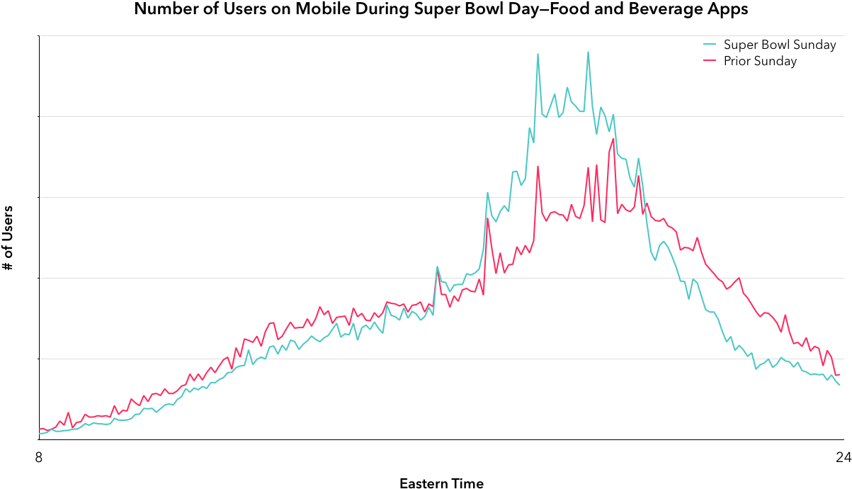 Super Bowl Food App Usage - Food (1207x697), Png Download