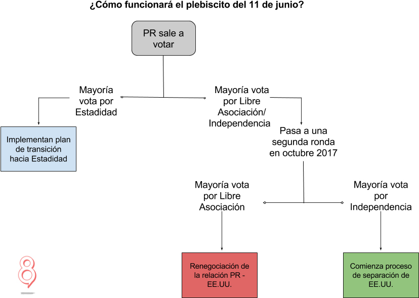 Plebiscito 11 De Junio De 2017 - Diagram (983x726), Png Download