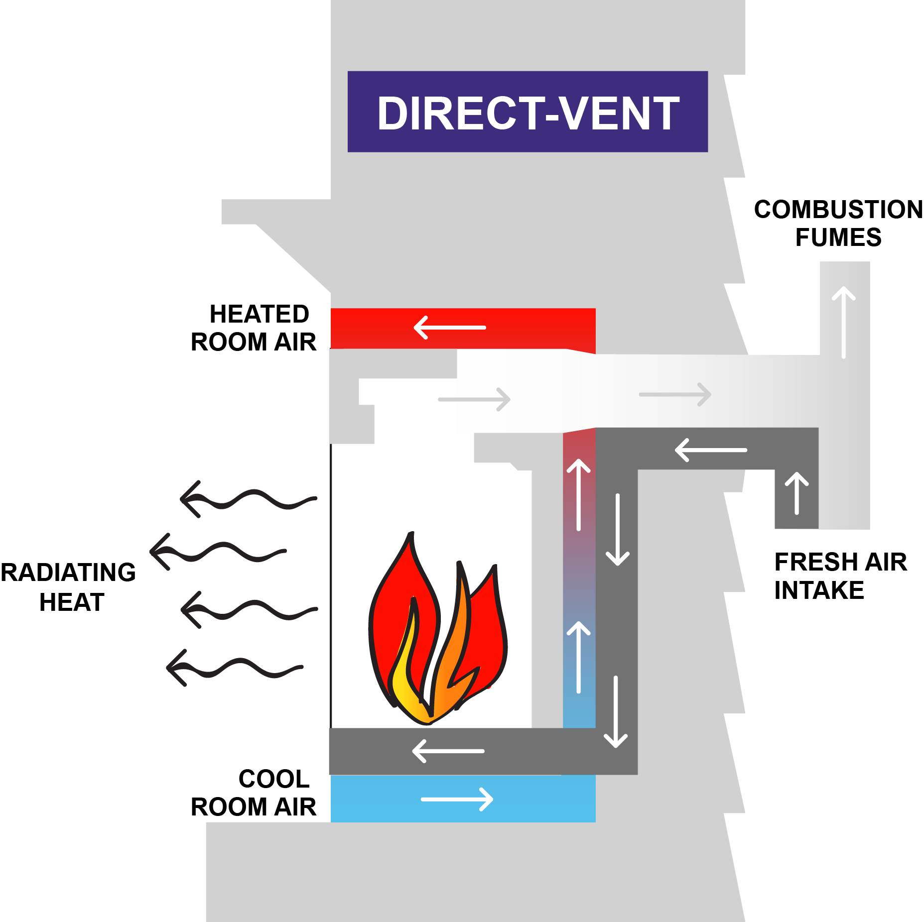 Direct Vent Hearth Products Are The Safest Option For - Direct Vent Fireplace (1855x1852), Png Download