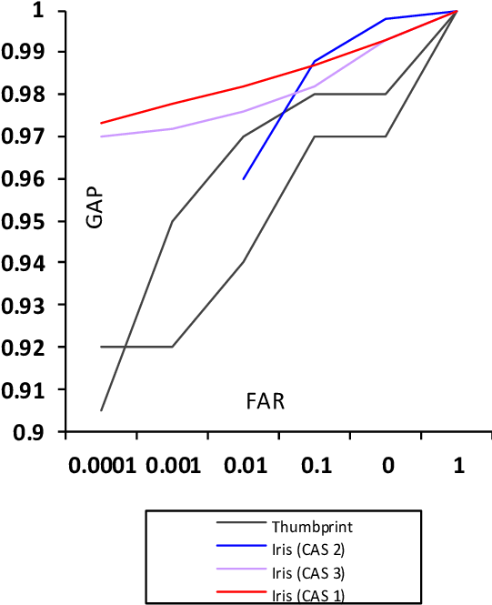 Far Versus Gap For Thumbprint And Iris Based Multimodal - Diagram (630x761), Png Download
