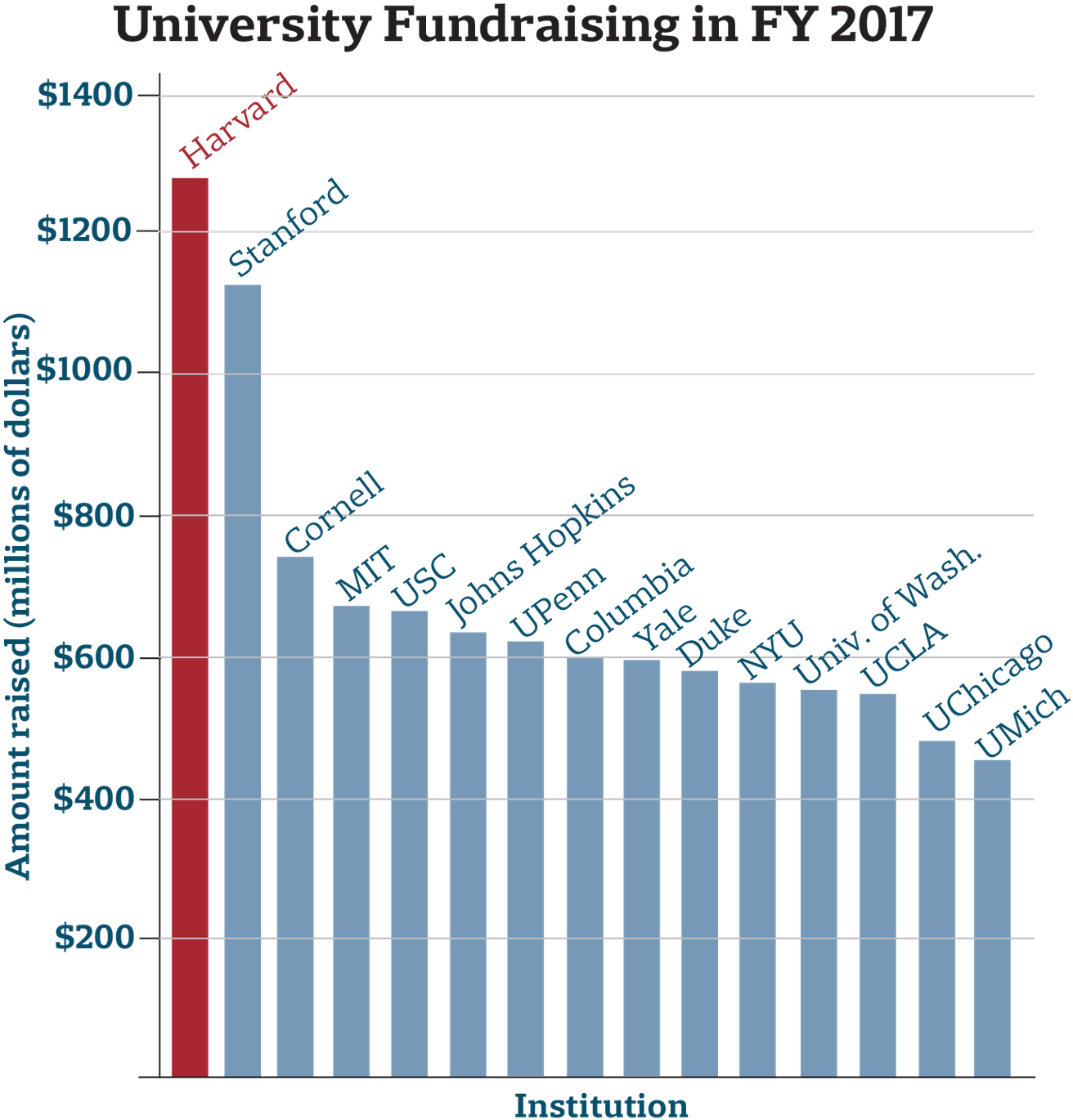 University Fundraising In Fy - Harvard University (1465x1500), Png Download