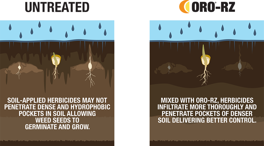 Oro-rz - Recent Weed Control Technology (1000x553), Png Download