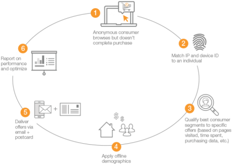 Valassis Launches Remarketing Activation To Follow - Diagram (520x322), Png Download