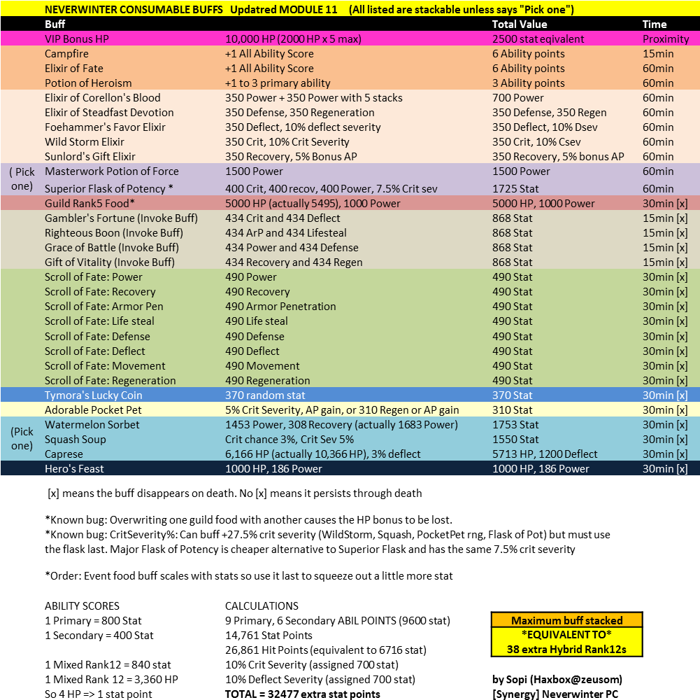 Bag Of Tricks Vol - Neverwinter Potion Stacking (1000x1024), Png Download