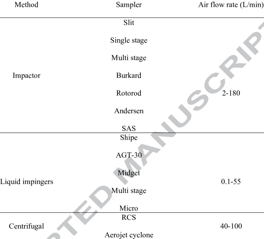 Commonly Used Air Sampling Methods For Indoor Fungi - Heat Treatment Normalizing Cycle (850x771), Png Download