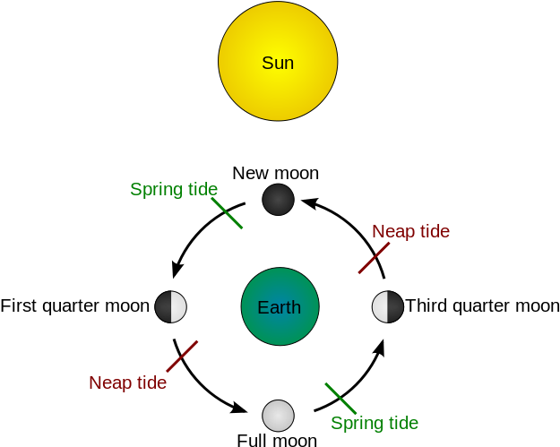 Sun / Moon Cycle And Tide - Basic Physics Of Tides (645x525), Png Download
