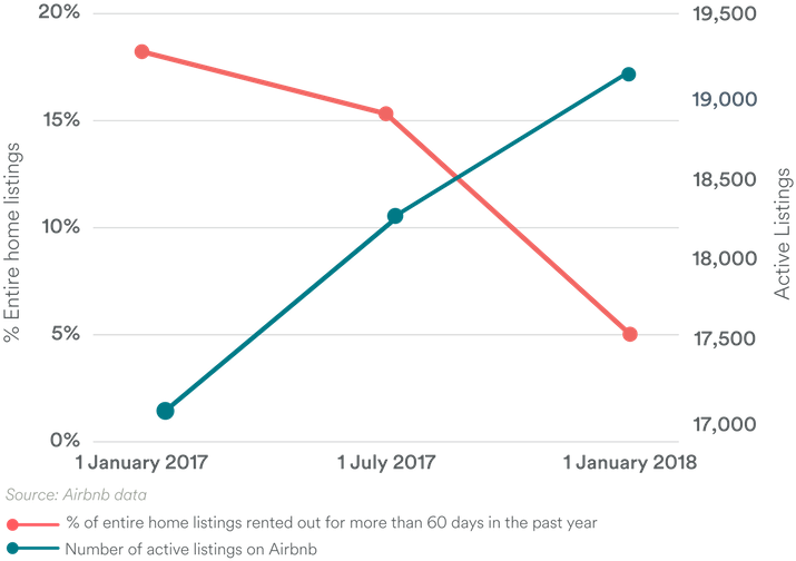 Amsterdam Has, However, Not Yet Succeeded In Having - Airbnb Graph 2018 (756x596), Png Download