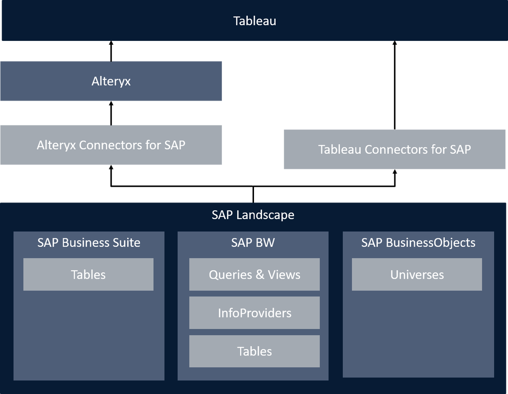 If You Are A Tableau User Who Also Uses Sap, Getting - Alteryx Sap Bw Architecture (1030x800), Png Download