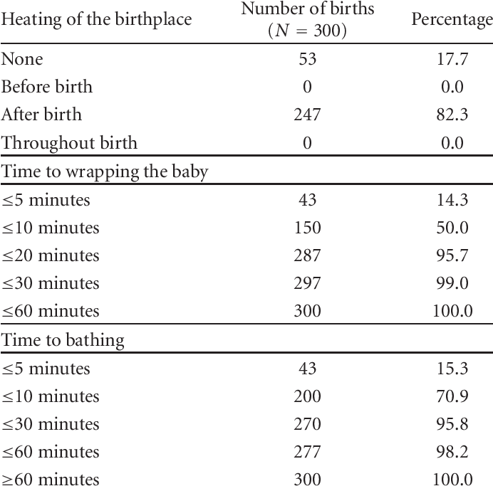 Practices Related To Maintenance Of The Warm Chain - Infant (691x690), Png Download