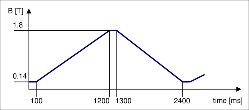 Simplified Ps2 Magnetic Cycle For Lhc And Cngs Type - Diagram (850x375), Png Download
