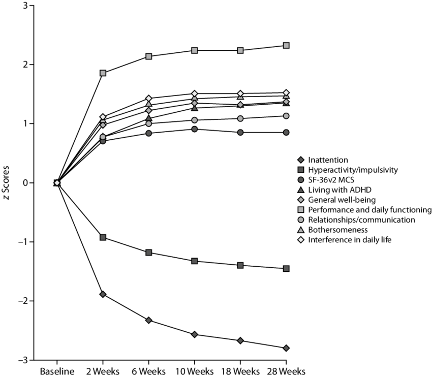 Changes In Adhd Rs Iv, Sf 36v2, And Aim A - Adhd Rating Scale (850x742), Png Download
