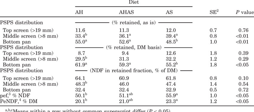 Least Square Means Of Penn State Particle Separator - Hay (850x376), Png Download