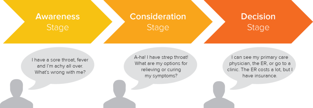 Buyers Journey Example 1024×353 - Inbound Buyer's Journey (1024x353), Png Download