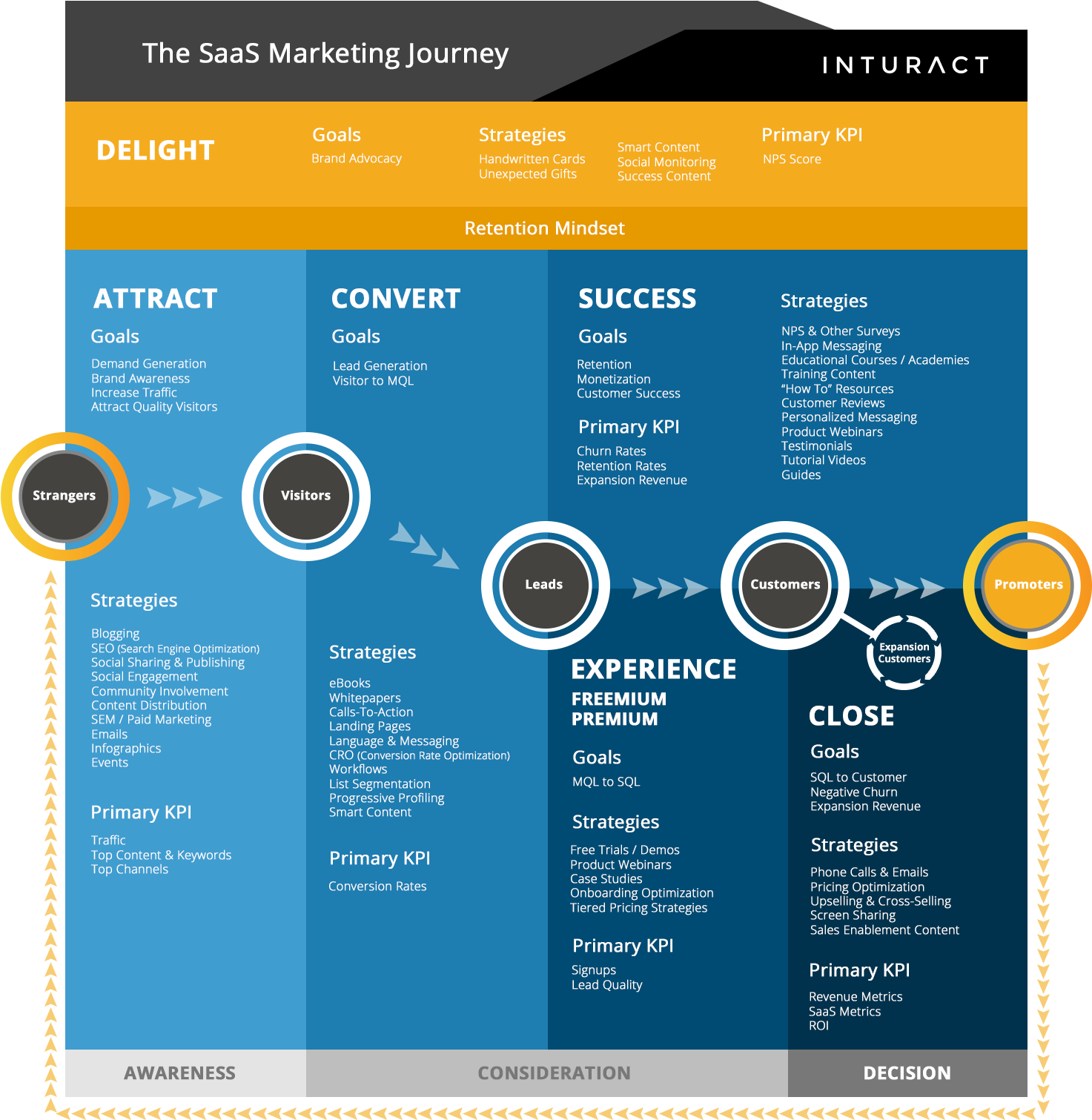 The Saas Marketing Journey 1 - Saas Marketing (1502x1559), Png Download