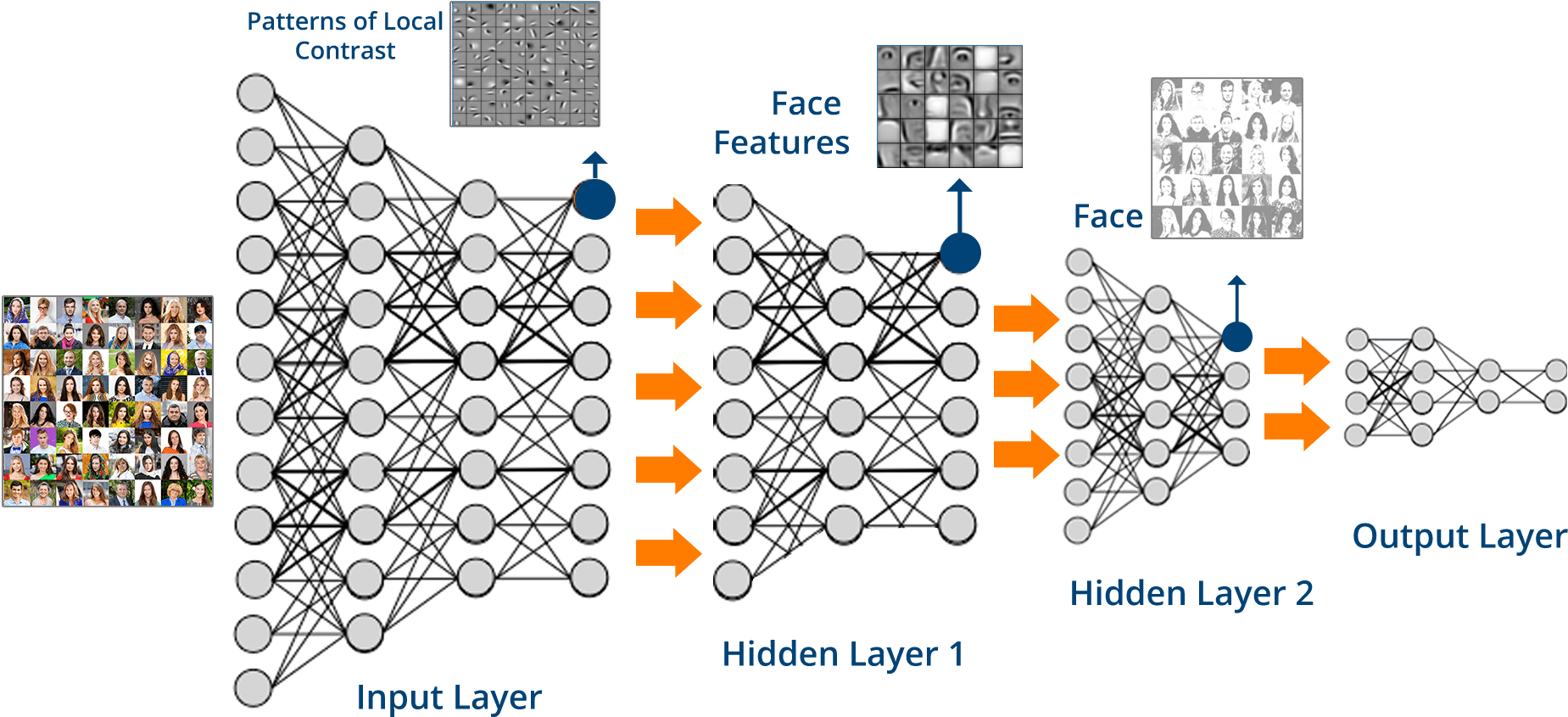 neural network for recommendation system
