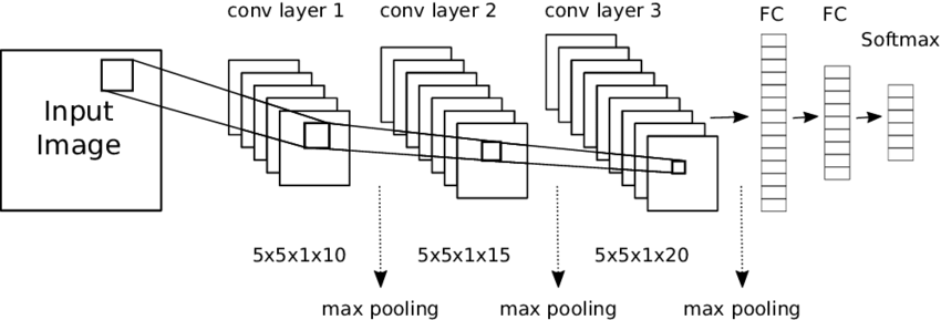 Our Cnn Consists Of Three Convolutional Layers With - East Urban Home 'kamara' Graphic Art Print (850x289), Png Download