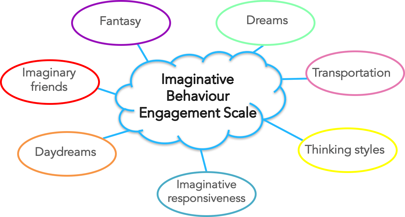 To Assess Explicit Imagination, We Developed The Self-report - Child (1321x710), Png Download