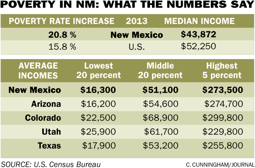 Poverty In New Mexico Statistics (1000x670), Png Download