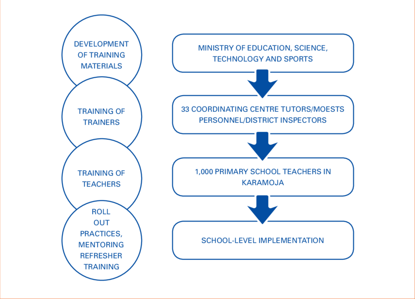 Unicef And Moests Training Structure - Diagram (850x612), Png Download