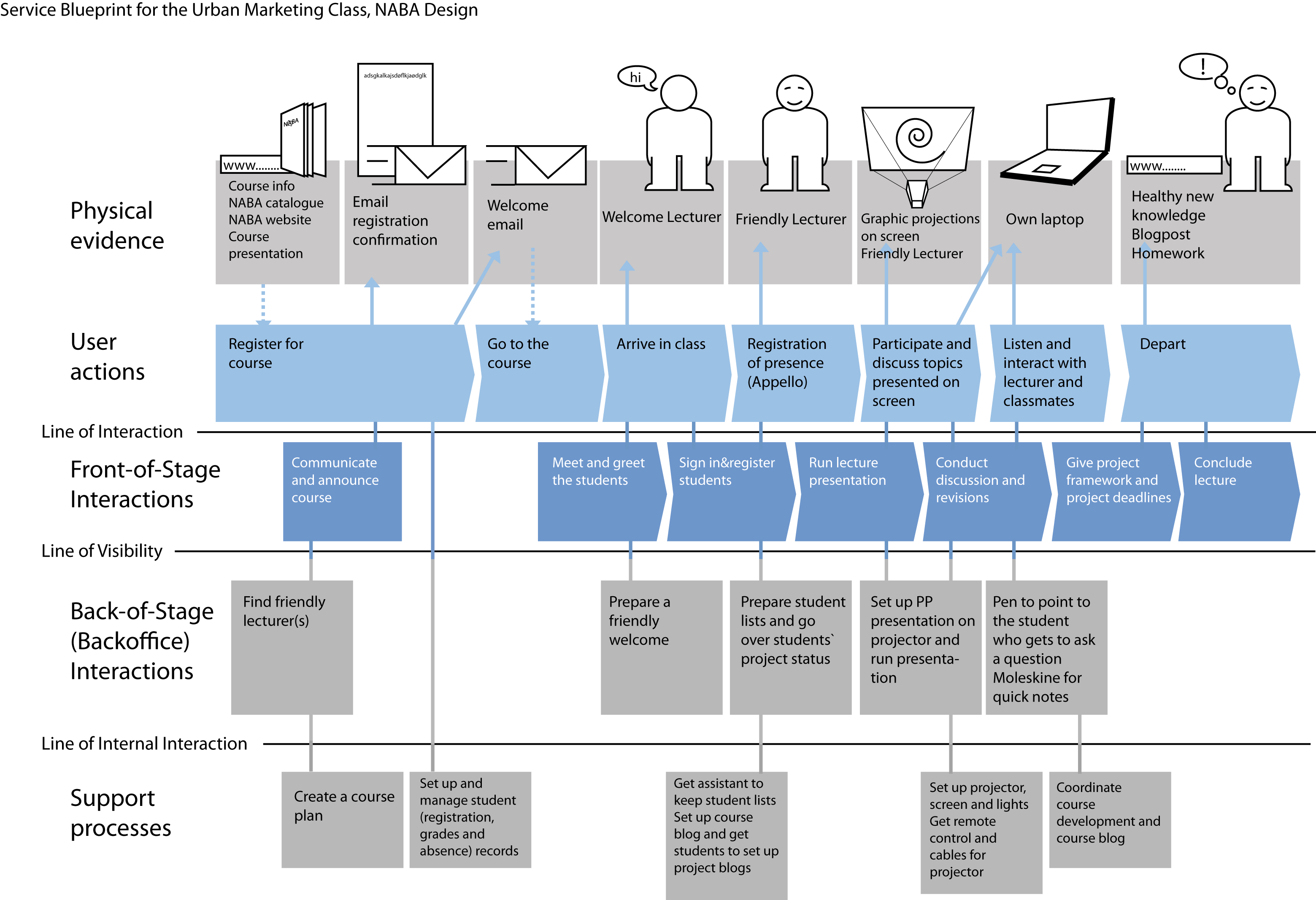 Mu-blueprint Experience Map, User Experience Design - Customer Journey ...