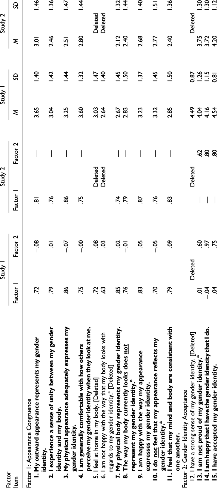 Transgender Congruence Scale Items, Item-factor Loadings, - Item Factor Loadings (850x1900), Png Download