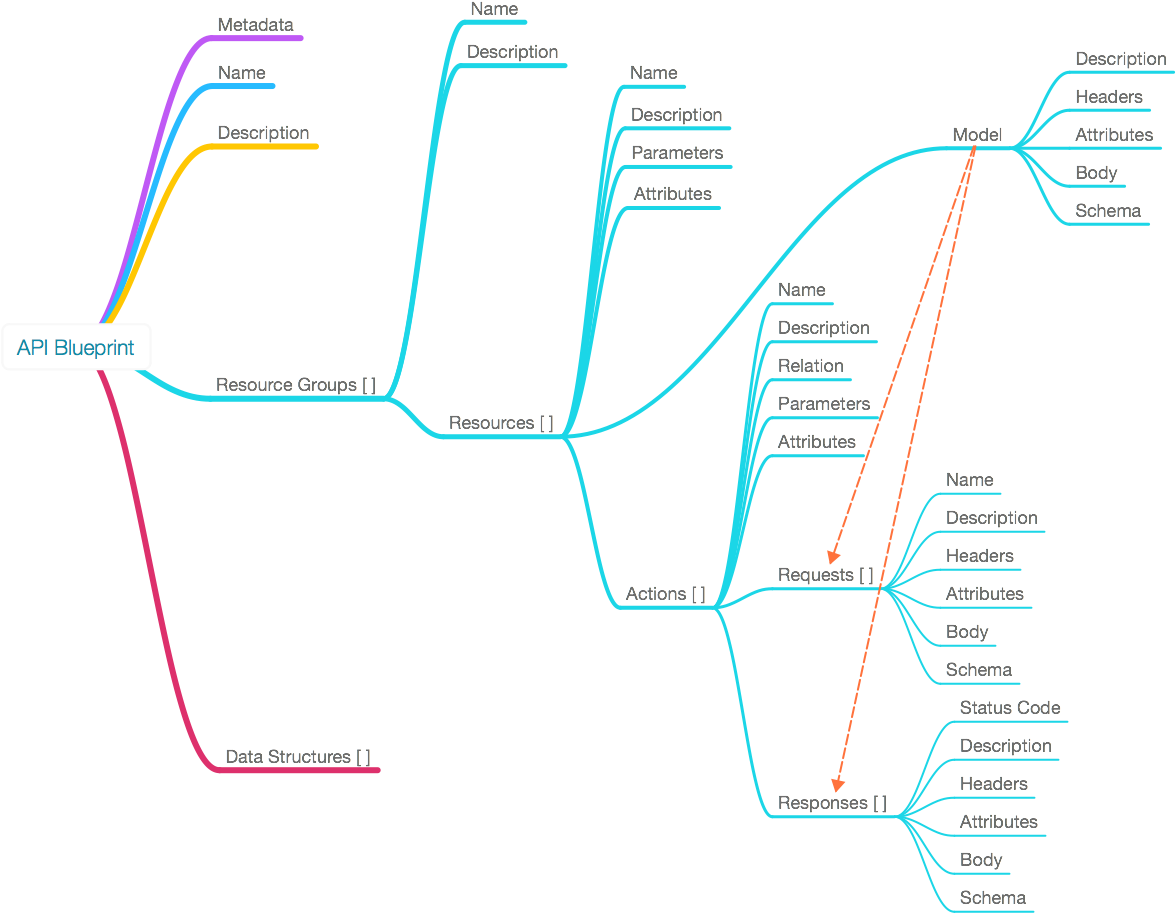 Api Blueprint Map - Diagram (1292x1034), Png Download