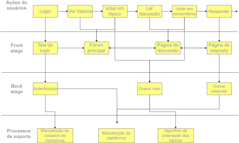 Service Blueprint No Protótipo - Service Blueprint (800x500), Png Download