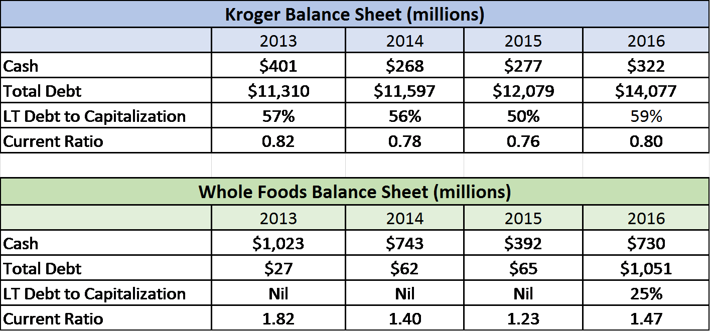 Whole Foods Has More Cash, A Lower Amount Of Leverage, - Undergraduate Research (1415x660), Png Download