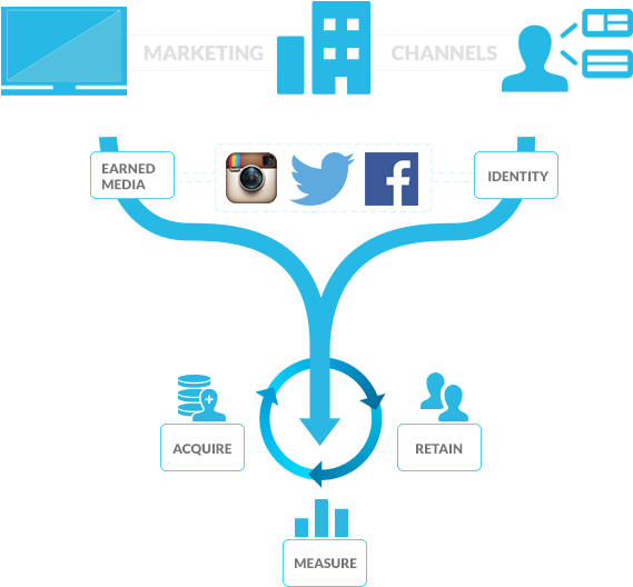 Marketing In This Way Consistently See Added Benefits - Consumer Journey Social Media (600x552), Png Download