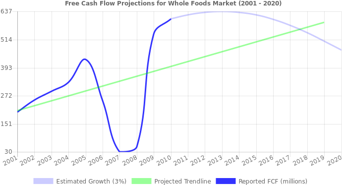 Free Cash Flow Trendline For Wfm Free Cash Flow Trendline - Stock (696x390), Png Download