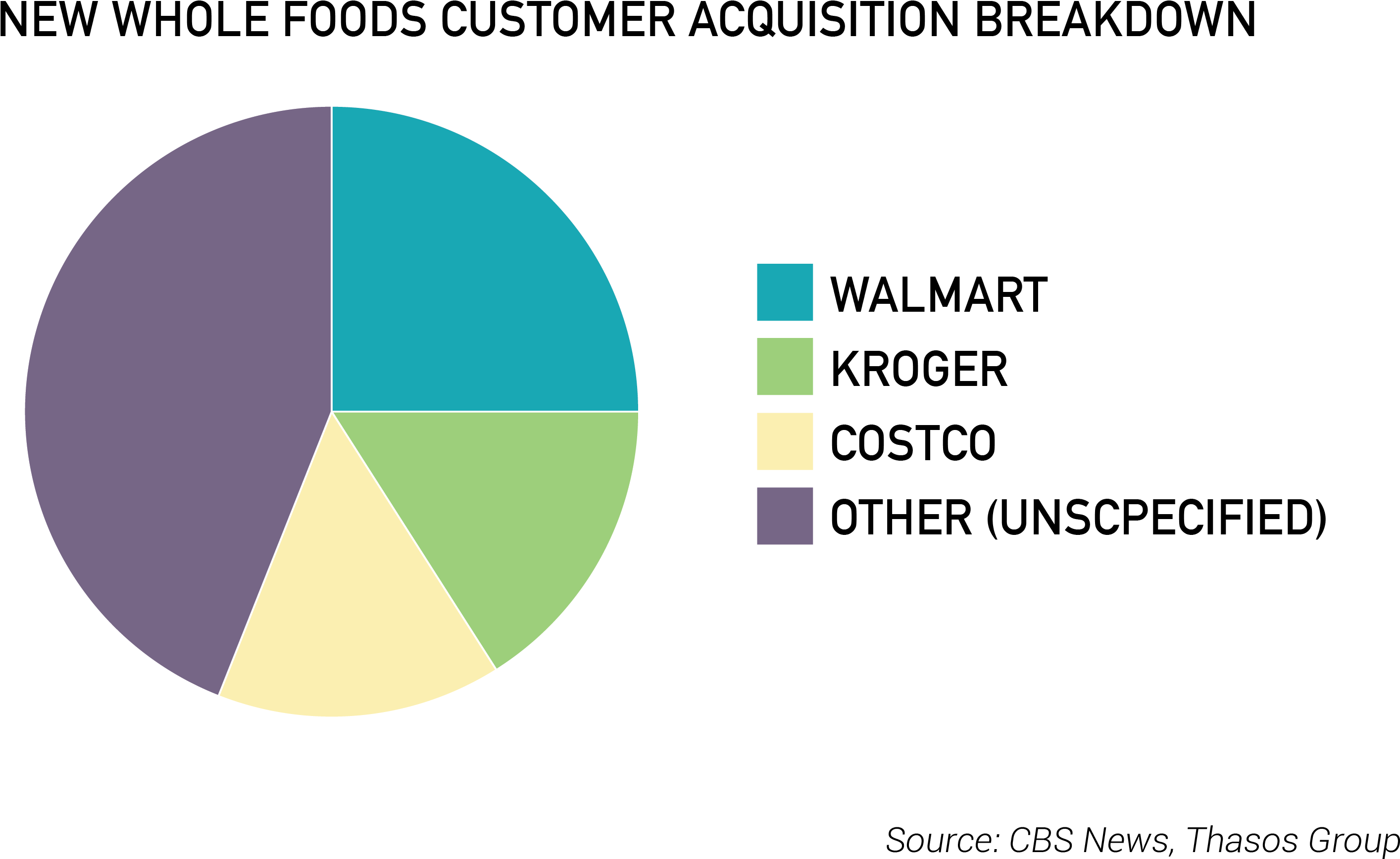 Whole Foods Graphic 3 -new Customer Acquisition Pie - Circle (2857x1755), Png Download