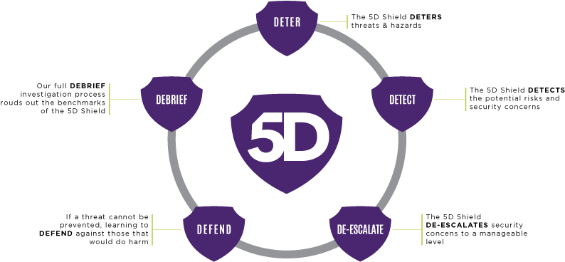 Security-guard - 5 D Security (800x373), Png Download