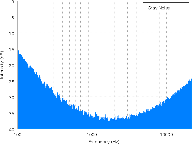 Gray Noise Spectrum - Brown Noise Spectrum (800x600), Png Download