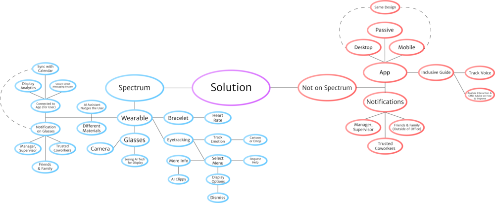 Initial Mindmap - Mind Map (1000x412), Png Download