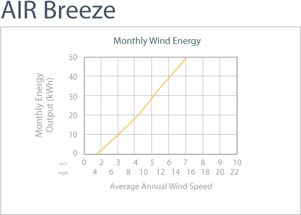 Abreeze - Wind Turbine (650x472), Png Download