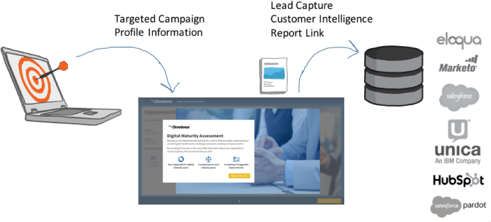 The Secret Treasure From Your Value Selling And Marketing - Marketo (975x456), Png Download