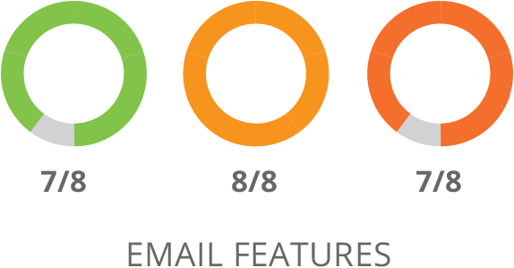 Sharpspring Email Features Comparison - Email (574x299), Png Download