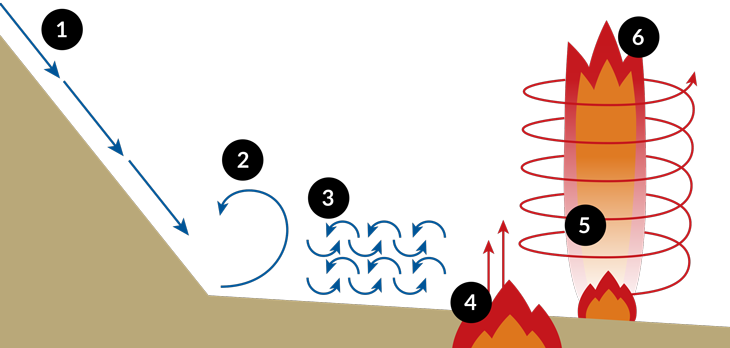 A Cartoon Showing How A Fire Tornado Formed During - Fire Whirl (730x348), Png Download